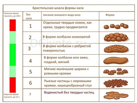 Изменение окраски и консистенции кала