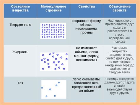 Изменение состояний частиц