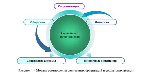 Изменение социальных отношений и ценностей