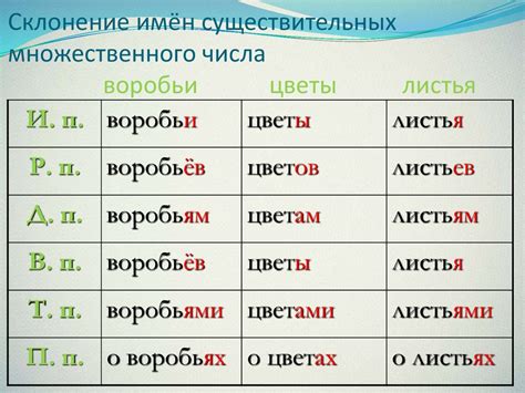 Изменение существительных во множественном числе