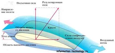 Изменение угла атаки во время полета