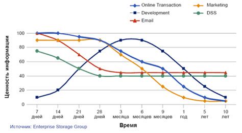 Изменение ценности с течением времени