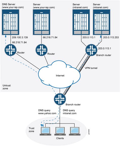 Изменение DNS-прокси