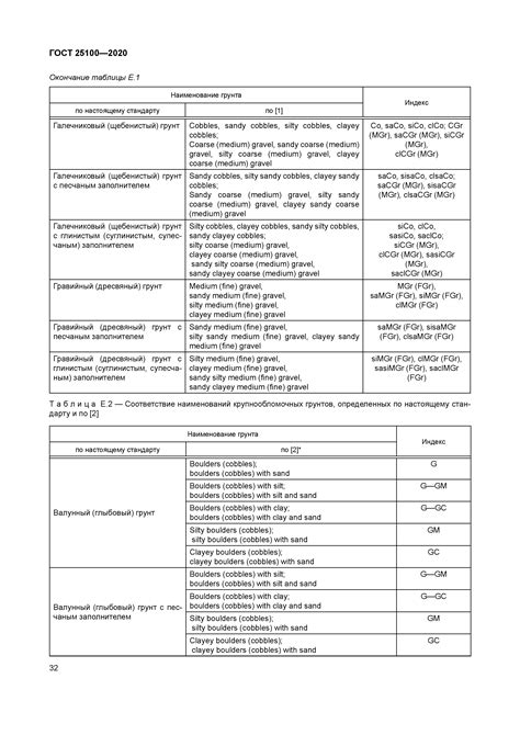 Изменения в ГОСТ 25100-2020