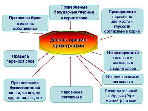 Изменения в орфографии в последние годы