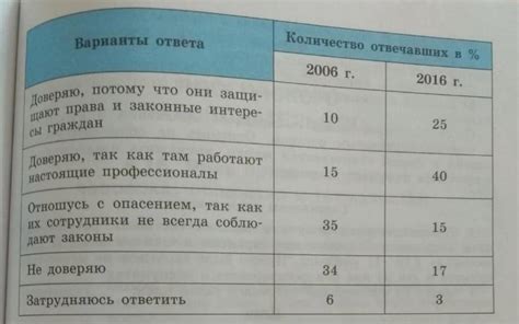 Изменения в отношении к предшественнику