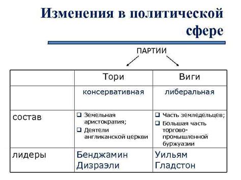 Изменения в политической сфере