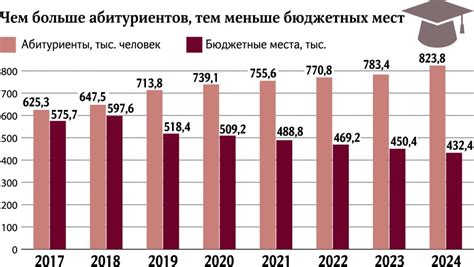 Изменения в системе бюджетных мест в последние годы