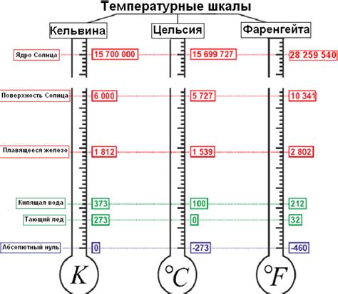 Изменения в технологии измерения температуры и их влияние