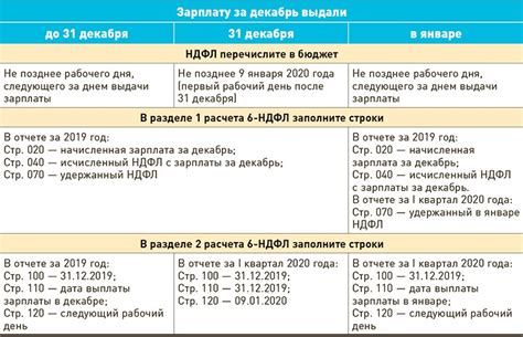 Изменения в уплате авансовых платежей 3-НДФЛ