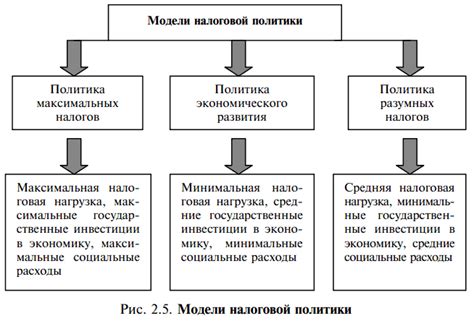 Изменения налоговой политики в 1990-х годах