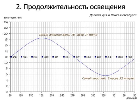 Изменения продолжительности дня в 2024 году