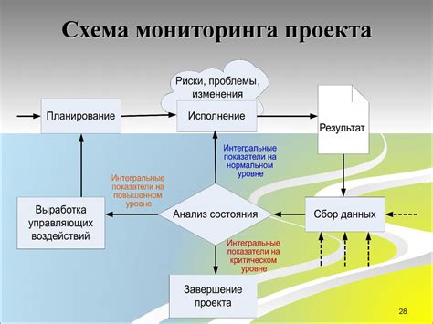 Изменения проекта