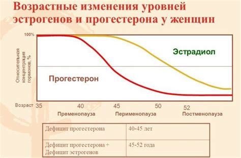 Изменения уровня эстрогена и прогестерона