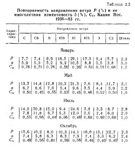 Изменчивость ветра в сравнении с непоколебимостью других элементов природы