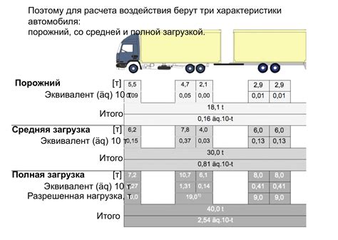 Измерение нагрузки на ось