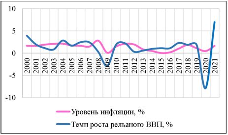 Измерение темпа роста ВВП