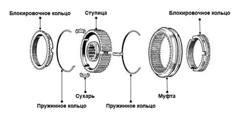 Износ синхронизаторов в КПП