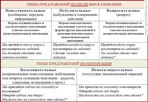 Изучение структуры предложения по цели речи