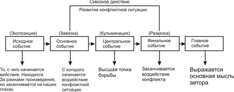 Изучение структуры сюжета