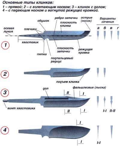 Изюминки в конструкции и форме клинка