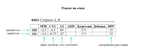 Импортантность и интерпретация данных: sph, cyl, и ax в оптике