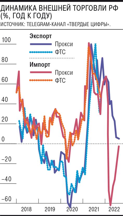 Импорт и экспорт в условиях обвала доллара