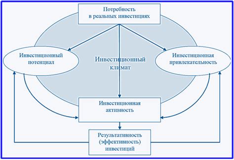 Инвестиционный потенциал