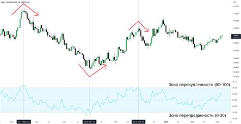 Индекс RSI: понятие и применение