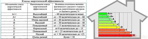 Индикатор эффективности здания