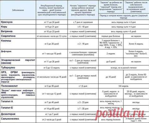 Инкубационный период у различных инфекционных заболеваний