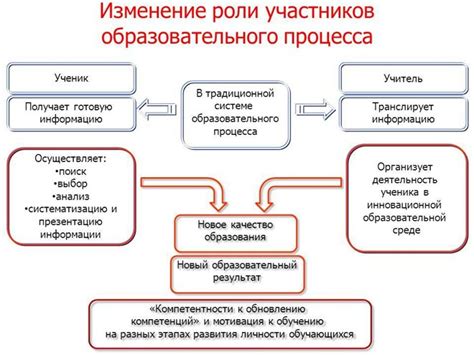 Инновации в образовании и обучении