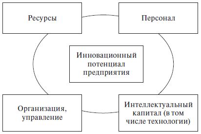 Инновационный потенциал ноосферы