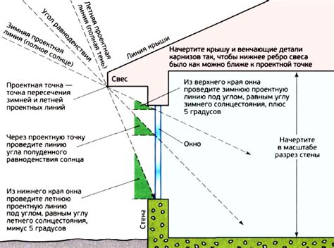 Инсоляция и тени