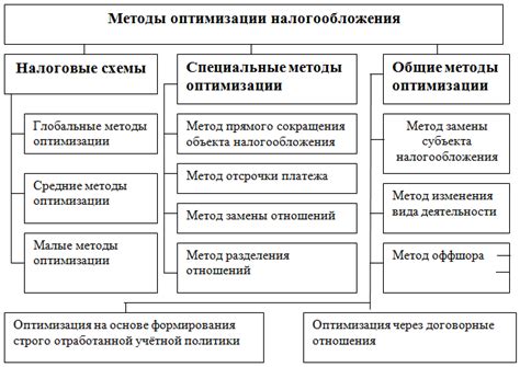 Инструменты и методы оптимизации деятельности