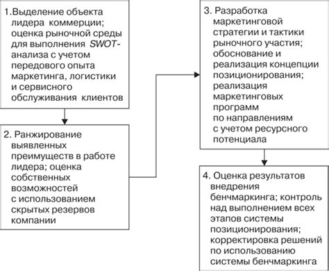 Инструменты и стратегии позиционирования