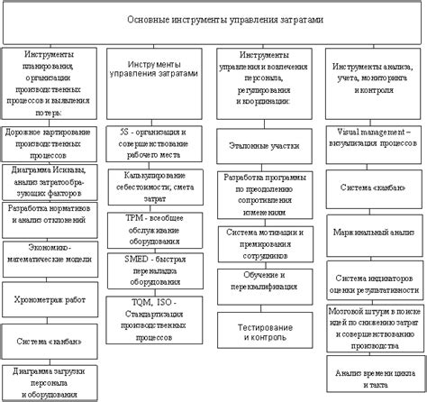 Инструменты управления затратами