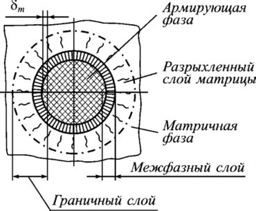 Интердиффузия в межфазном слое