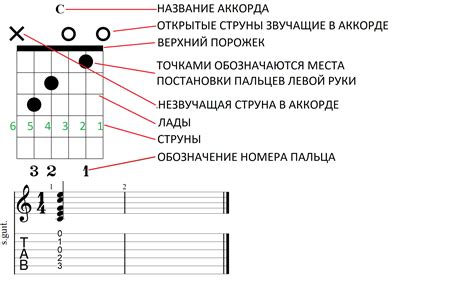 Интересные схемы аккордов для практики