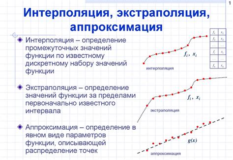 Интерполяция и экстраполяция функции