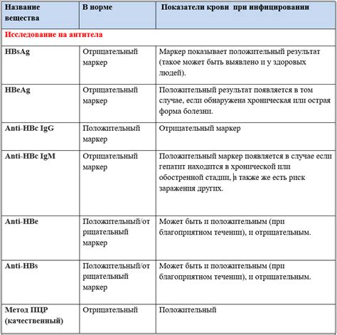 Интерпретация анализов на гепатит