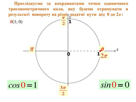 Интерпретация отрицательного косинуса