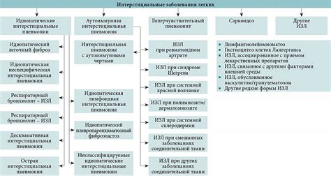 Интерстициальные заболевания легких: классификация