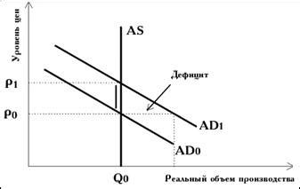 Инфляция предложения и ее влияние на экономику