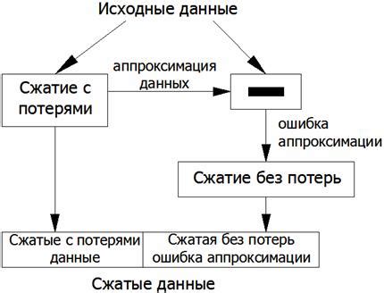 Информация об объеме данных и методах их сжатия