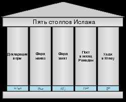 Ислам: основные принципы и вероучение