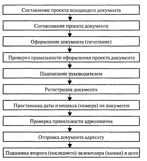 Исполнение документов: основные цели и этапы процесса