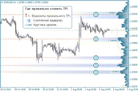 Исполнение заявки тейк профит на рынке Forex