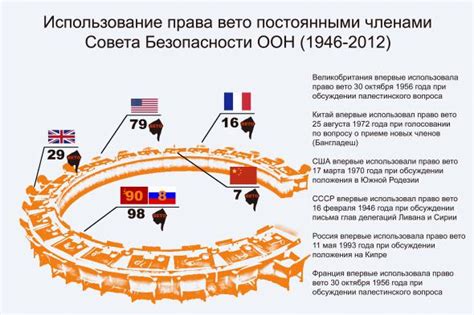 Использование вето в различных странах