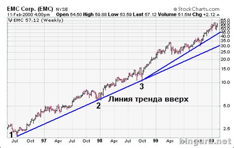 Использование инверсии тренда при пересечении линий